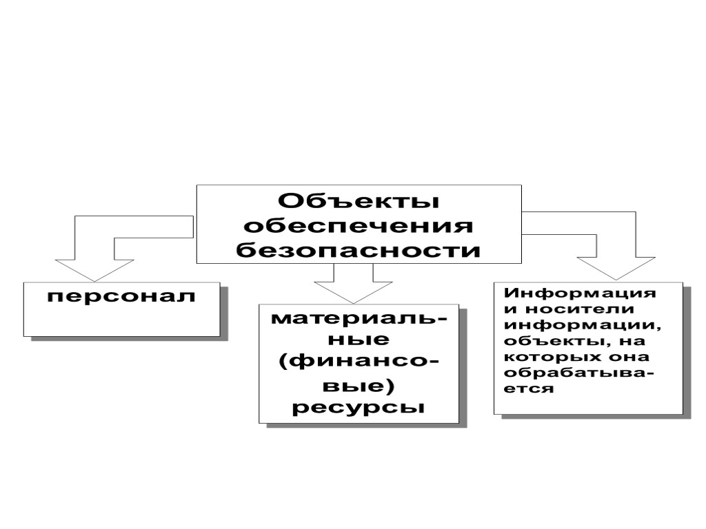 персонал материаль-ные (финансо- вые) ресурсы Информация и носители информации, объекты, на которых она обрабатыва-